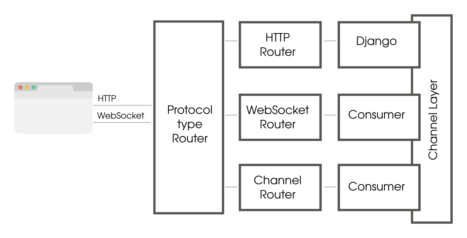 Django Channels