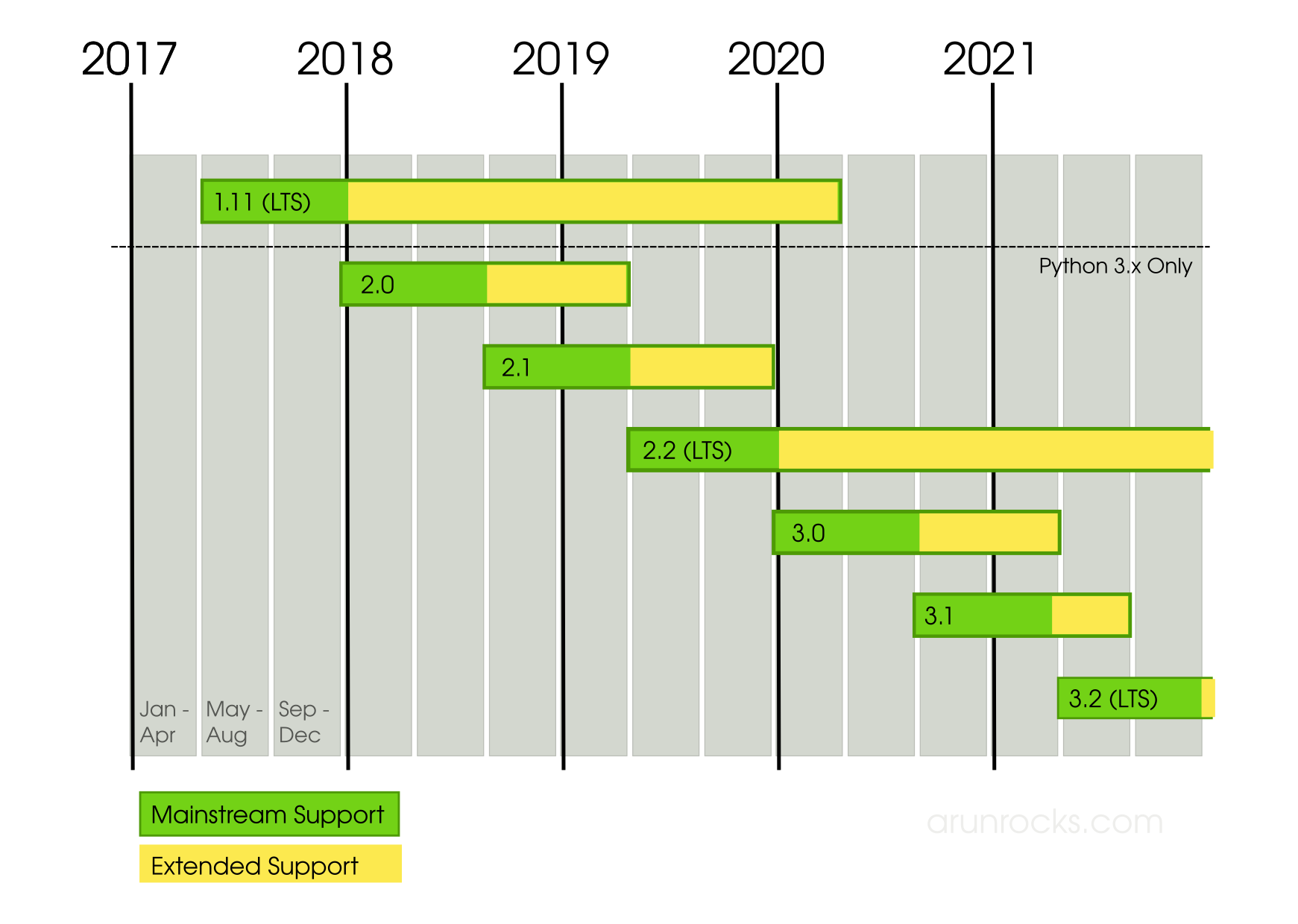 Django Releases (LTS and feature releases) explained