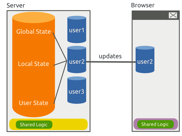 Real-time Web Frameworks